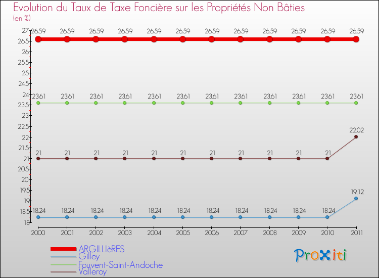 Evolution du taux de la taxe foncière sur les immeubles et terrains non batis pour ARGILLIèRES et les communes proches Comparaison des taux de la taxe foncière sur les immeubles et terrains non batis pour ARGILLIèRES et les communes voisines