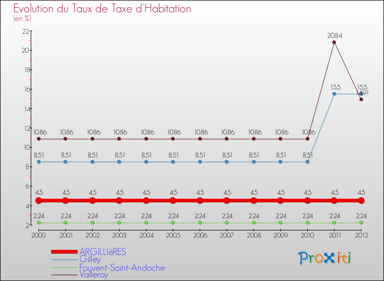 Evolution du taux de la taxe d'habitation pour ARGILLIèRES et les communes proches Comparaison des taux de la taxe d'habitation pour ARGILLIèRES et les communes voisines