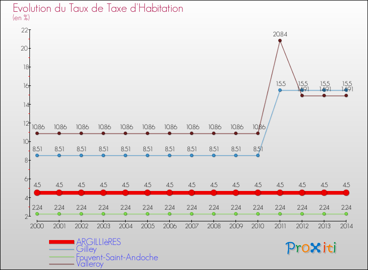 Evolution du taux de la taxe d'habitation pour ARGILLIèRES et les communes proches de 2000 à 2014 Comparaison des taux de la taxe d'habitation pour ARGILLIèRES et les communes voisines de 2000 à 2014