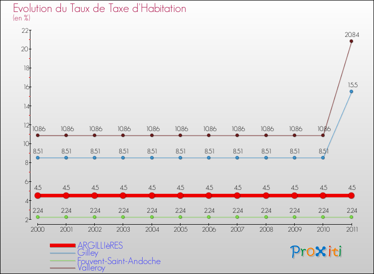 Evolution du taux de la taxe d'habitation pour ARGILLIèRES et les communes proches Comparaison des taux de la taxe d'habitation pour ARGILLIèRES et les communes voisines