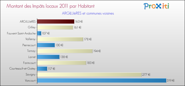 Montant des impôts locaux par Habitant pour ARGILLIèRES et les communes proches Comparaison des impôts locaux par habitant pour ARGILLIèRES et les communes voisines
