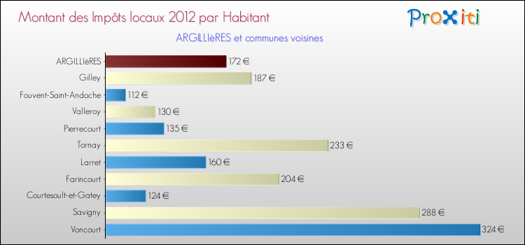 Montant des impôts locaux par Habitant pour ARGILLIèRES et les communes proches Comparaison des impôts locaux par habitant pour ARGILLIèRES et les communes voisines