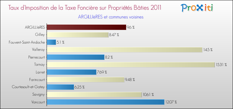 Taux d'imposition de la taxe foncière sur le bati 2011 pour ARGILLIèRES et les communes proches Comparaison des taux d'imposition de la taxe foncière sur le bati 2011 pour ARGILLIèRES et les communes voisines