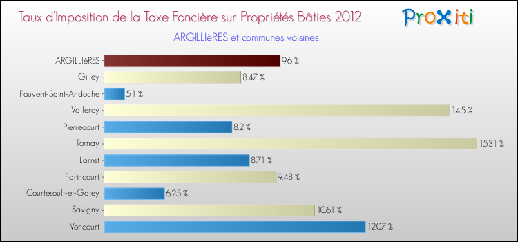 Taux d'imposition de la taxe foncière sur le bati 2012 pour ARGILLIèRES et les communes proches Comparaison des taux d'imposition de la taxe foncière sur le bati 2012 pour ARGILLIèRES et les communes voisines