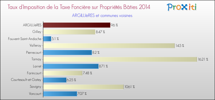 Taux d'imposition de la taxe foncière sur le bati 2014 pour ARGILLIèRES et les communes proches Comparaison des taux d'imposition de la taxe foncière sur le bati 2014 pour ARGILLIèRES et les communes voisines