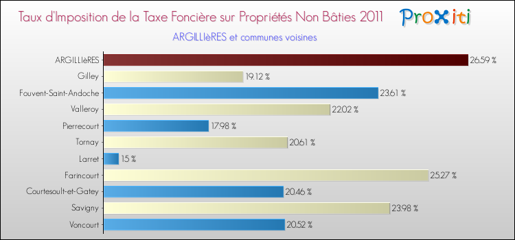 Taux d'imposition de la taxe foncière sur les immeubles et terrains non batis 2011 pour ARGILLIèRES et les communes proches Comparaison des taux d'imposition de la taxe foncière sur les immeubles et terrains non batis 2011 pour ARGILLIèRES et les communes voisines