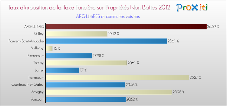 Taux d'imposition de la taxe foncière sur les immeubles et terrains non batis 2012 pour ARGILLIèRES et les communes proches Comparaison des taux d'imposition de la taxe foncière sur les immeubles et terrains non batis 2012 pour ARGILLIèRES et les communes voisines