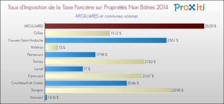 Taux d'imposition de la taxe foncière sur les immeubles et terrains non batis 2014 pour ARGILLIèRES et les communes proches Comparaison des taux d'imposition de la taxe foncière sur les immeubles et terrains non batis 2014 pour ARGILLIèRES et les communes voisines