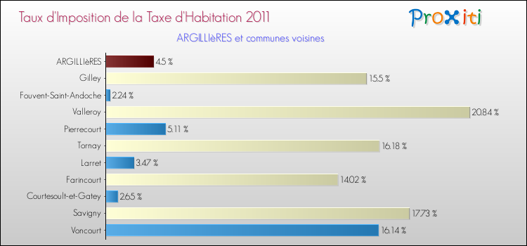 Taux d'imposition de la taxe d'habitation 2011 pour ARGILLIèRES et les communes proches Comparaison des taux d'imposition de la taxe d'habitation 2011 pour ARGILLIèRES et les communes voisines