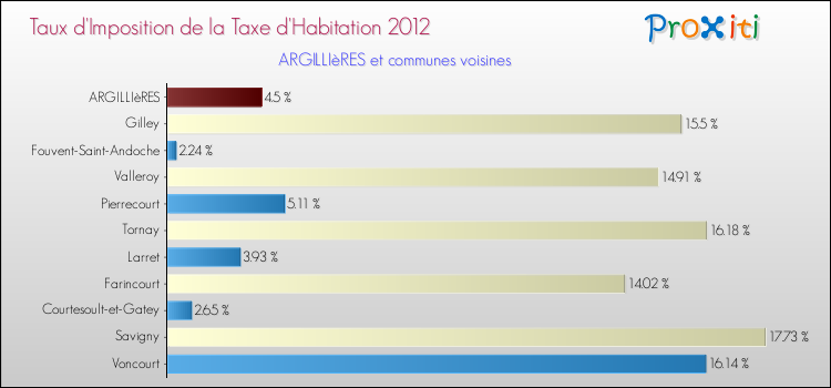 Taux d'imposition de la taxe d'habitation 2012 pour ARGILLIèRES et les communes proches Comparaison des taux d'imposition de la taxe d'habitation 2012 pour ARGILLIèRES et les communes voisines