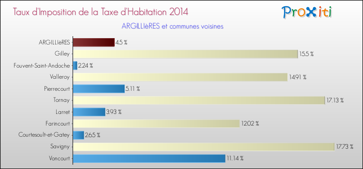 Taux d'imposition de la taxe d'habitation 2014 pour ARGILLIèRES et les communes proches Comparaison des taux d'imposition de la taxe d'habitation 2014 pour ARGILLIèRES et les communes voisines
