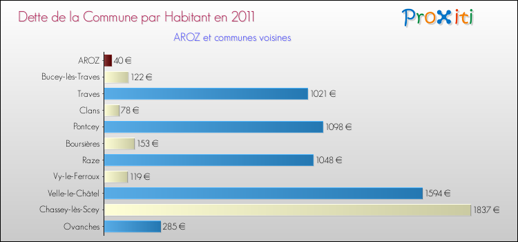 Dette par habitant de la commune en 2011 pour AROZ et les communes proches Comparaison de la dette par habitant de la commune en 2011 pour AROZ et les communes voisines