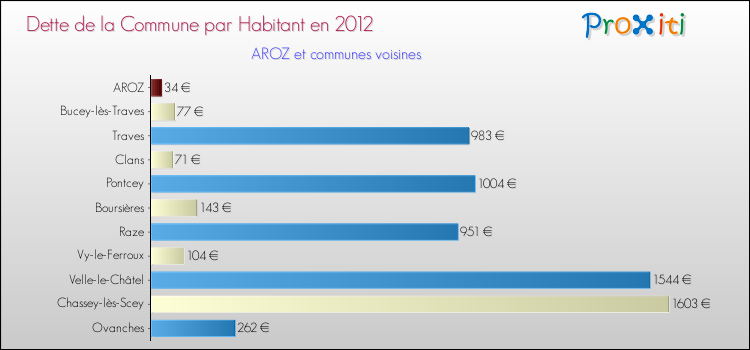 Dette par habitant de la commune en 2012 pour AROZ et les communes proches Comparaison de la dette par habitant de la commune en 2012 pour AROZ et les communes voisines