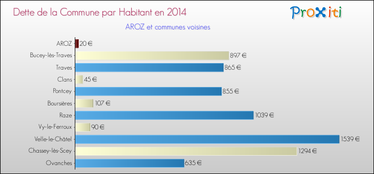 Dette par habitant de la commune en 2014 pour AROZ et les communes proches Comparaison de la dette par habitant de la commune en 2014 pour AROZ et les communes voisines