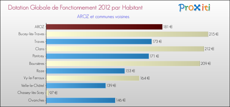 Montant des dotations globales de fonctionnement DGF par Habitant pour AROZ et les communes proches Comparaison des des dotations globales de fonctionnement DGF par habitant pour AROZ et les communes voisines