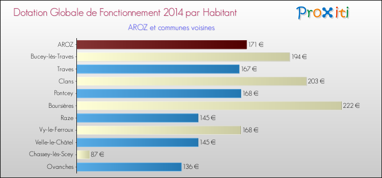Montant des dotations globales de fonctionnement DGF par Habitant pour AROZ et les communes proches en 2014. Comparaison des des dotations globales de fonctionnement DGF par habitant pour AROZ et les communes voisines en 2014.