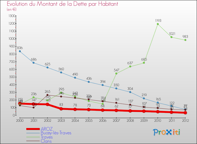 Evolution de la dette par habitant pour la commune de AROZ et les communes proches de 2000 à 2012 Comparaison de la dette par habitant pour AROZ et les communes voisines de 2000 à 2012