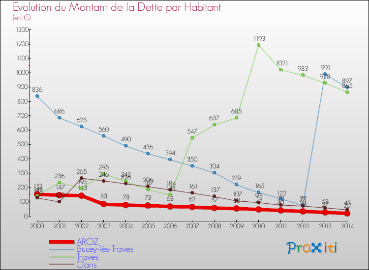 Evolution de la dette par habitant pour la commune de AROZ et les communes proches de 2000 à 2014 Comparaison de la dette par habitant pour AROZ et les communes voisines de 2000 à 2014