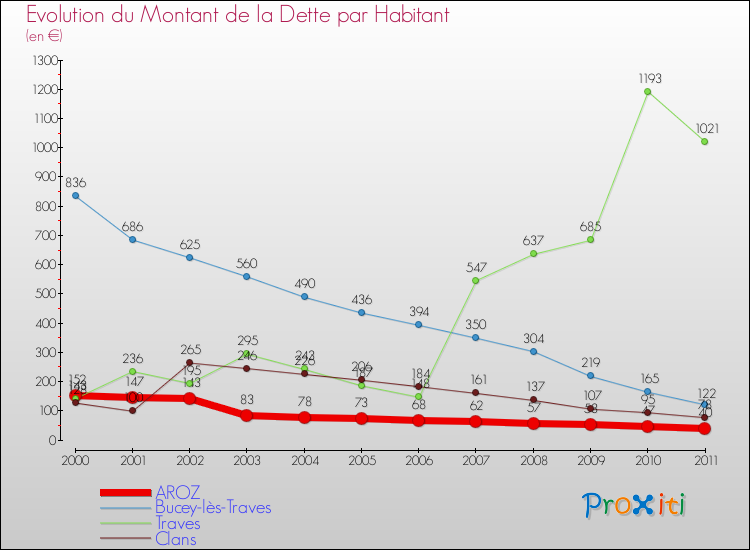 Evolution de la dette par habitant pour la commune de AROZ et les communes proches Comparaison de la dette par habitant pour AROZ et les communes voisines
