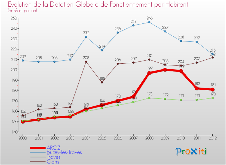 Evolution et montant de la dotation globale de fonctionnement par Habitant pour AROZ et les communes proches Comparaison des dotations globales de fonctionnement par habitant pour AROZ et les communes voisines