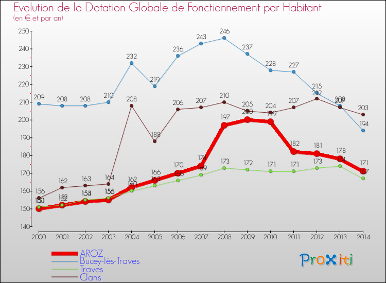 Evolution et montant de la dotation globale de fonctionnement par Habitant pour AROZ et les communes proches de 2000 à 2014. Comparaison des dotations globales de fonctionnement par habitant pour AROZ et les communes voisines de 2000 à 2014.