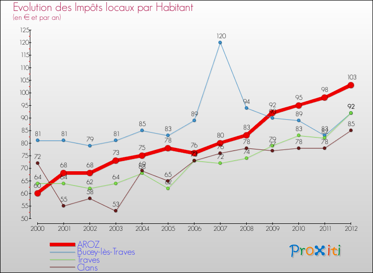 Evolution et montant des impôts locaux par Habitant pour AROZ et les communes proches Comparaison des impôts locaux par habitant pour AROZ et les communes voisines