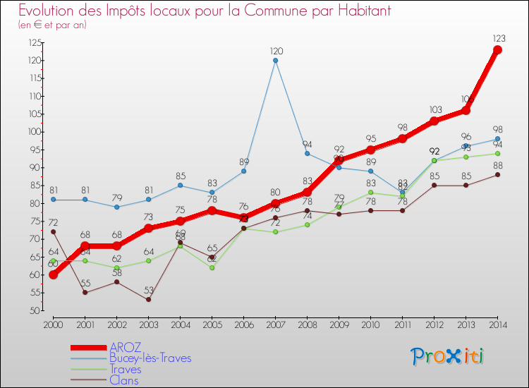 Evolution et montant des impôts locaux par Habitant pour AROZ et les communes proches de 2000 à 2014 Comparaison des impôts locaux par habitant pour AROZ et les communes voisines de 2000 à 2014