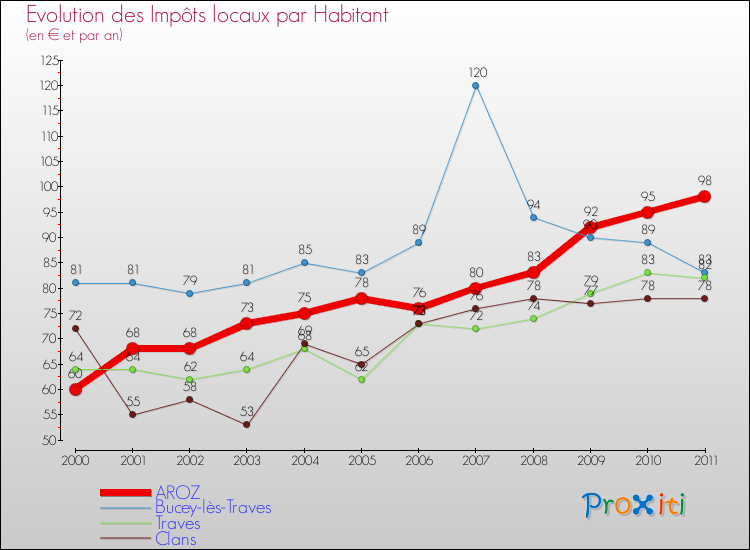 Evolution et montant des impôts locaux par Habitant pour AROZ et les communes proches Comparaison des impôts locaux par habitant pour AROZ et les communes voisines