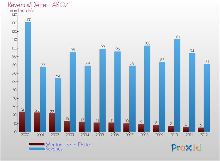 Evolution comparée de la dette et des revenus pour la commune de AROZ de 2000 à 2012 Comparaison de la dette et des revenus pour AROZ de 2000 à 2012