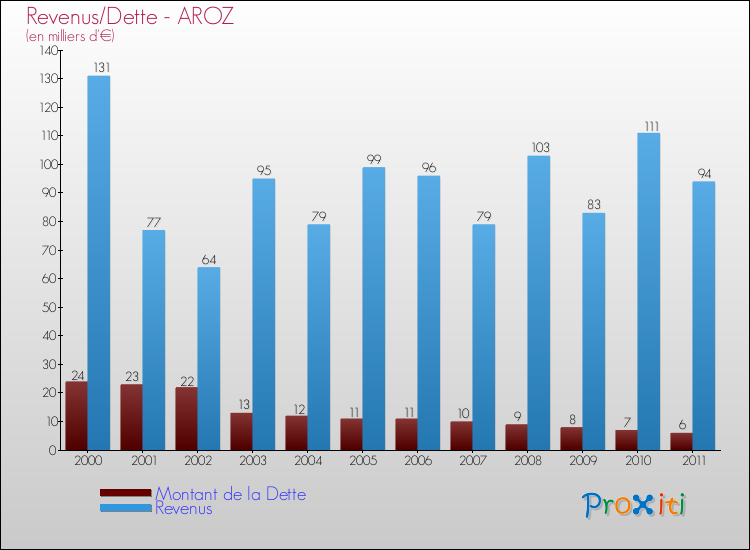 Evolution comparée de la dette et des revenus pour la commune de AROZ de 2000 à 2011 Comparaison de la dette et des revenus pour AROZ de 2000 à 2011