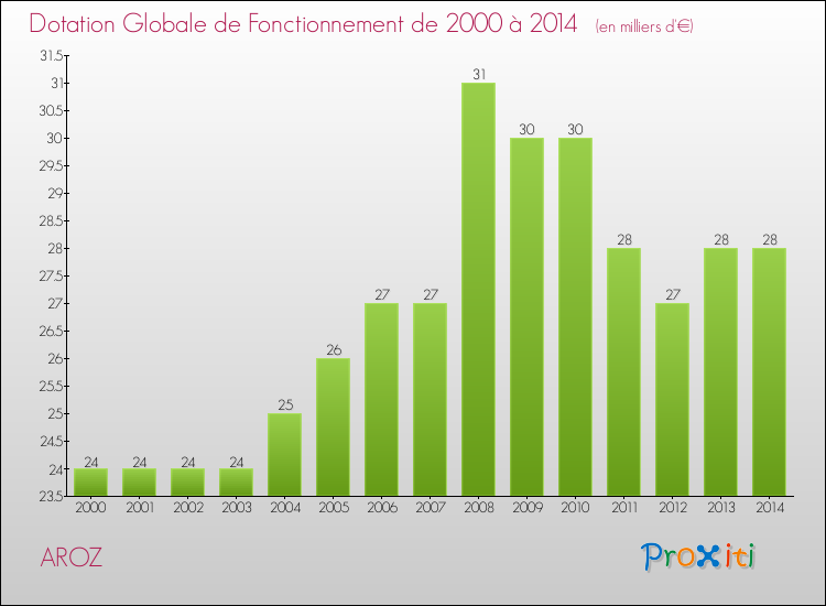 Evolution du montant de la Dotation Globale de Fonctionnement pour la commune de AROZ de 2000 à 2014 Evolution du montant de la Dotation Globale de Fonctionnement pour AROZ de 2000 à 2014