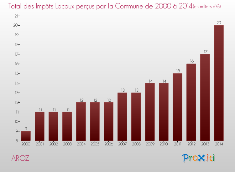 Evolution des Impôts Locaux pour la commune de AROZ de 2000 à 2014 Evolution des Impôts Locaux pour AROZ de 2000 à 2014