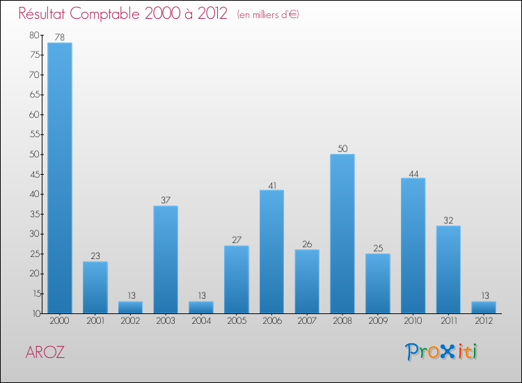 Evolution du résultat comptable pour la commune de AROZ de 2000 à 2012 Evolution du résultat comptable pour AROZ de 2000 à 2012