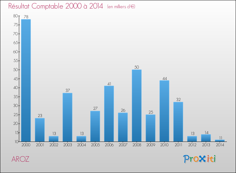 Evolution du résultat comptable pour la commune de AROZ de 2000 à 2014 Evolution du résultat comptable pour AROZ de 2000 à 2014