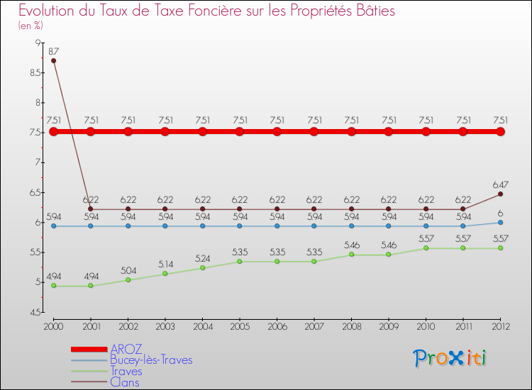 Evolution du taux de la taxe foncière sur le bati pour AROZ et les communes proches de 2000 à 2012 Comparaison des taux de taxe foncière sur le bati pour AROZ et les communes voisines de 2000 à 2012