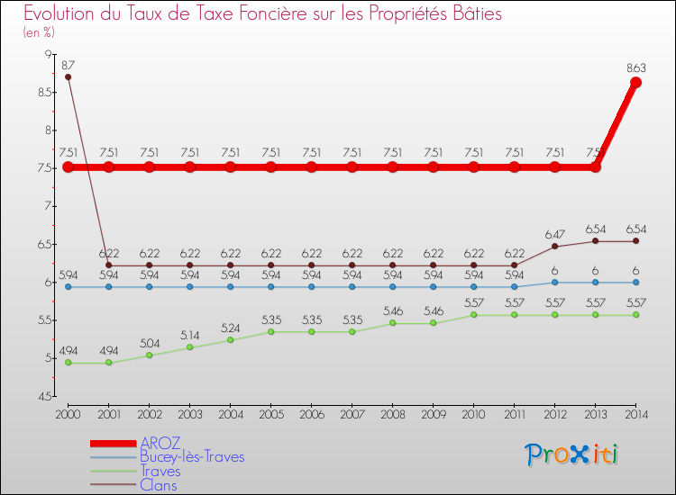 Evolution du taux de la taxe foncière sur le bati pour AROZ et les communes proches de 2000 à 2014 Comparaison des taux de taxe foncière sur le bati pour AROZ et les communes voisines de 2000 à 2014