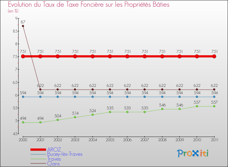 Evolution du taux de la taxe foncière sur le bati pour AROZ et les communes proches Comparaison des taux de taxe foncière sur le bati pour AROZ et les communes voisines