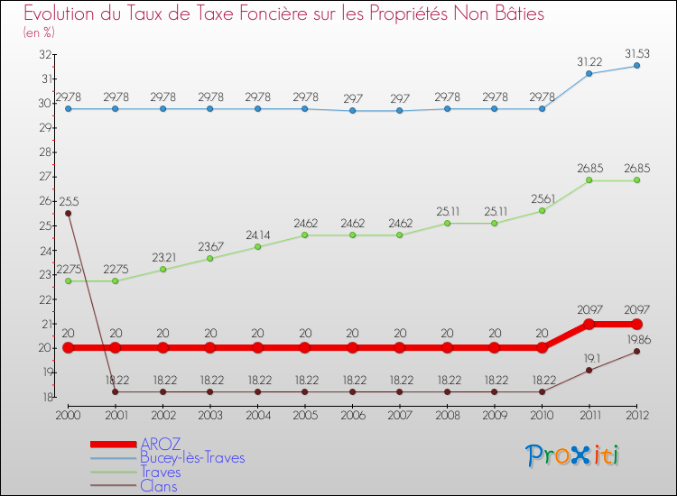 Evolution du taux de la taxe foncière sur les immeubles et terrains non batis pour AROZ et les communes proches de 2000 à 2012 Comparaison des taux de la taxe foncière sur les immeubles et terrains non batis pour AROZ et les communes voisines de 2000 à 2012