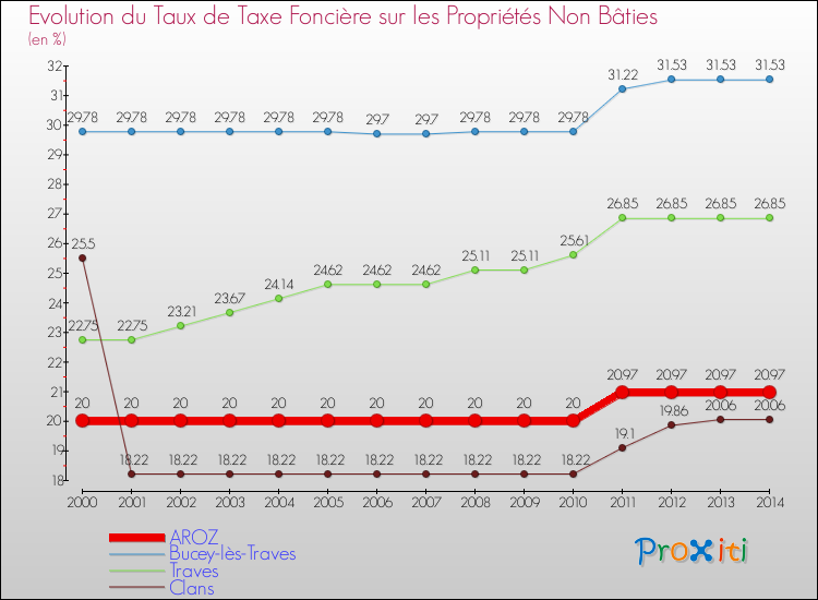 Evolution du taux de la taxe foncière sur les immeubles et terrains non batis pour AROZ et les communes proches de 2000 à 2014 Comparaison des taux de la taxe foncière sur les immeubles et terrains non batis pour AROZ et les communes voisines de 2000 à 2014
