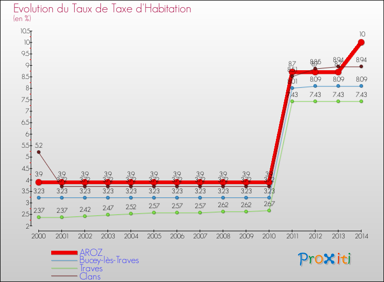 Evolution du taux de la taxe d'habitation pour AROZ et les communes proches de 2000 à 2014 Comparaison des taux de la taxe d'habitation pour AROZ et les communes voisines de 2000 à 2014