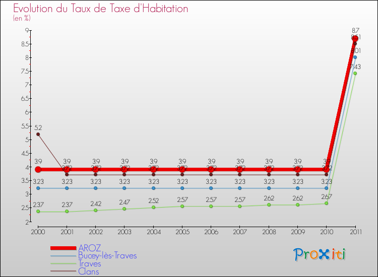 Evolution du taux de la taxe d'habitation pour AROZ et les communes proches Comparaison des taux de la taxe d'habitation pour AROZ et les communes voisines