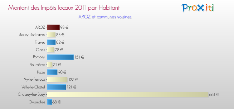 Montant des impôts locaux par Habitant pour AROZ et les communes proches Comparaison des impôts locaux par habitant pour AROZ et les communes voisines