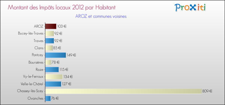 Montant des impôts locaux par Habitant pour AROZ et les communes proches Comparaison des impôts locaux par habitant pour AROZ et les communes voisines
