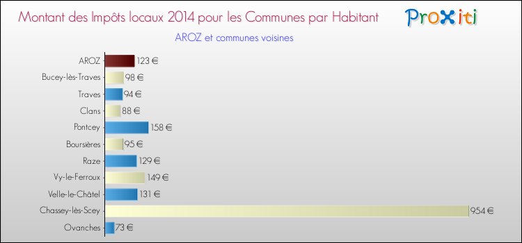 Montant des impôts locaux par Habitant pour AROZ et les communes proches en 2014 Comparaison des impôts locaux par habitant pour AROZ et les communes voisines en 2014