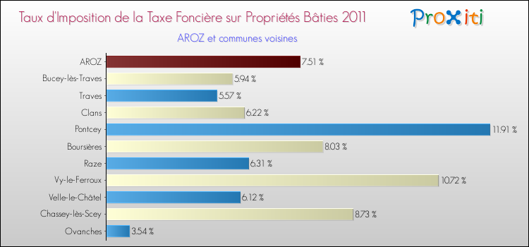 Taux d'imposition de la taxe foncière sur le bati 2011 pour AROZ et les communes proches Comparaison des taux d'imposition de la taxe foncière sur le bati 2011 pour AROZ et les communes voisines