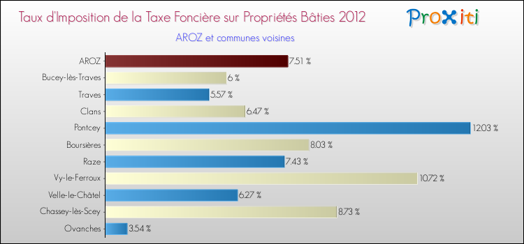 Taux d'imposition de la taxe foncière sur le bati 2012 pour AROZ et les communes proches Comparaison des taux d'imposition de la taxe foncière sur le bati 2012 pour AROZ et les communes voisines