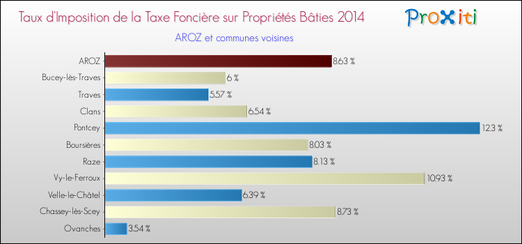 Taux d'imposition de la taxe foncière sur le bati 2014 pour AROZ et les communes proches Comparaison des taux d'imposition de la taxe foncière sur le bati 2014 pour AROZ et les communes voisines