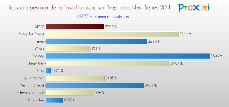Taux d'imposition de la taxe foncière sur les immeubles et terrains non batis 2011 pour AROZ et les communes proches Comparaison des taux d'imposition de la taxe foncière sur les immeubles et terrains non batis 2011 pour AROZ et les communes voisines