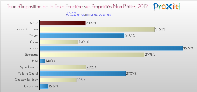 Taux d'imposition de la taxe foncière sur les immeubles et terrains non batis 2012 pour AROZ et les communes proches Comparaison des taux d'imposition de la taxe foncière sur les immeubles et terrains non batis 2012 pour AROZ et les communes voisines