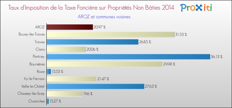 Taux d'imposition de la taxe foncière sur les immeubles et terrains non batis 2014 pour AROZ et les communes proches Comparaison des taux d'imposition de la taxe foncière sur les immeubles et terrains non batis 2014 pour AROZ et les communes voisines